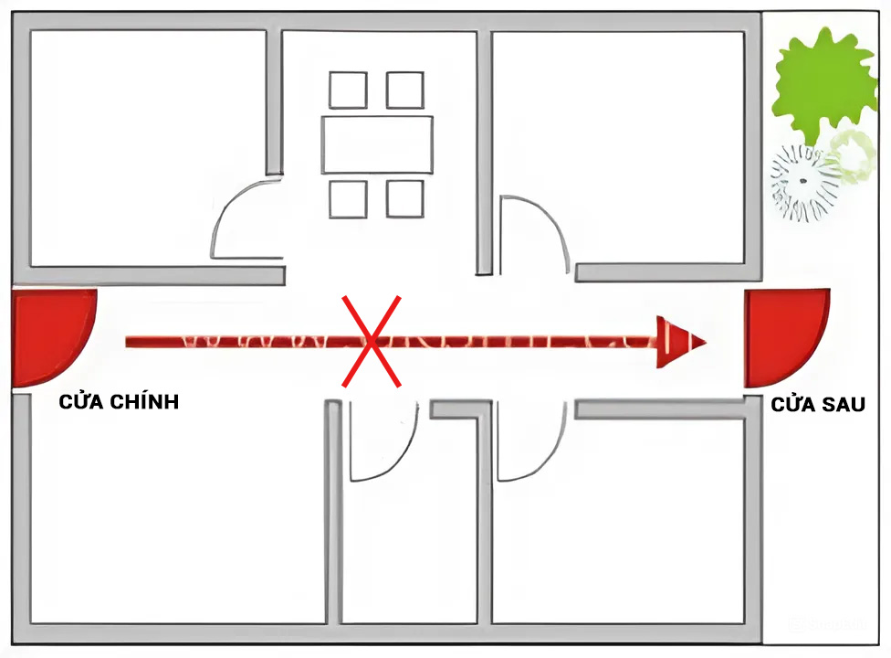  Không đặt cửa chính đối diện cửa sau