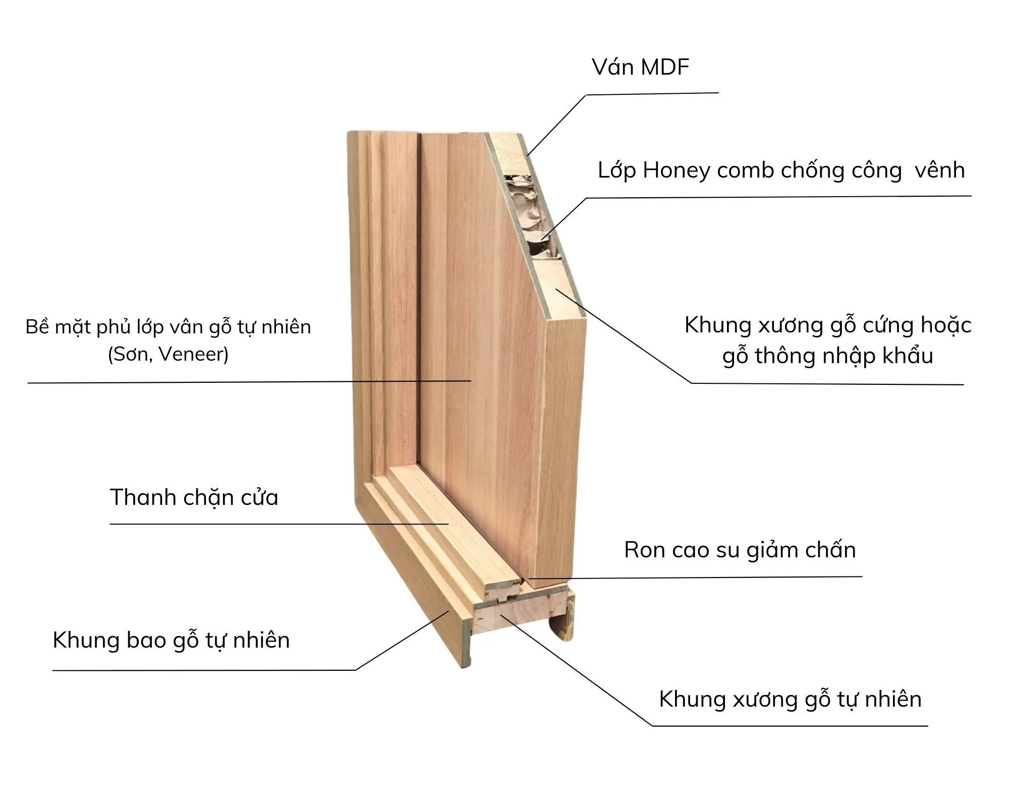 Cấu tạo cửa gỗ công nghiệp MDF