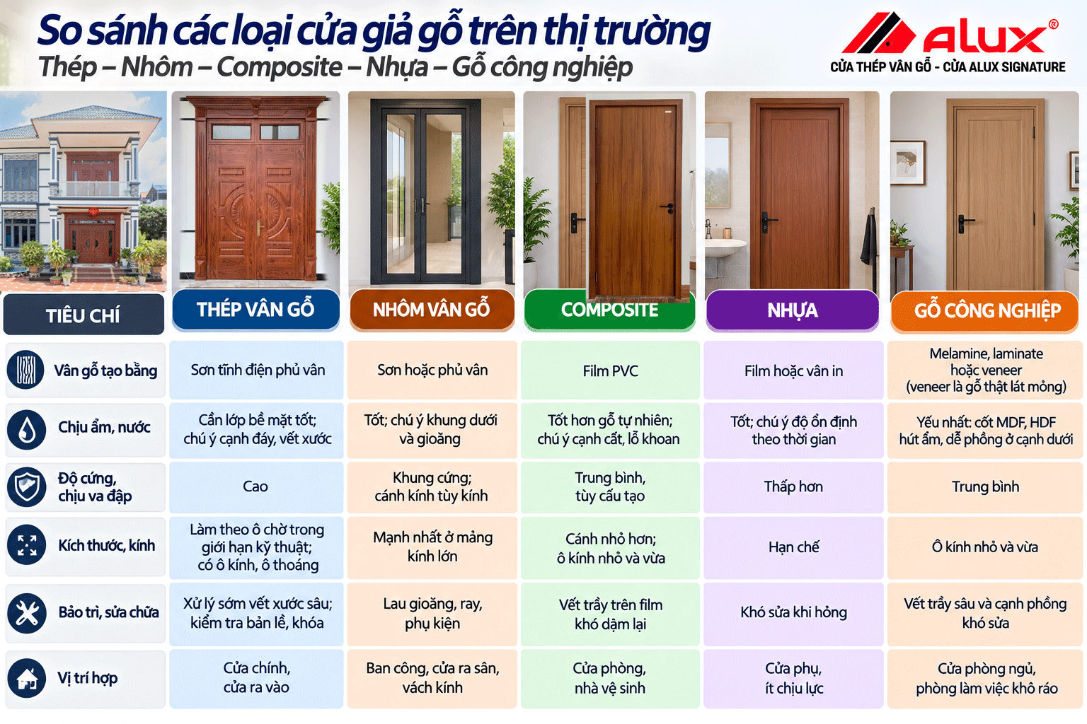 So sánh các loại cửa giả gỗ trên thị trường: thép, nhôm, composite, nhựa và gỗ công nghiệp